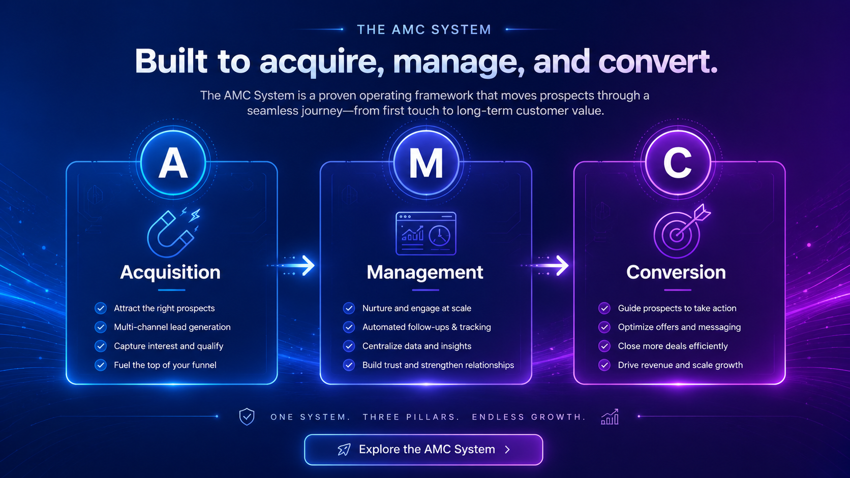The AMC System is built to acquire, manage, and convert. Acquisition attracts opportunities, Management keeps lead activity and follow-up organized, and Conversion moves prospects toward action.