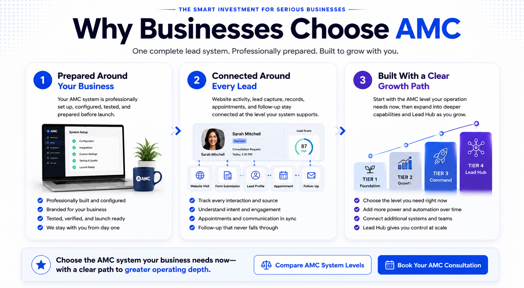 Why businesses choose AMC: prepared around your business, connected around every lead, and built with a clear growth path from Tier 1 through Lead Hub.