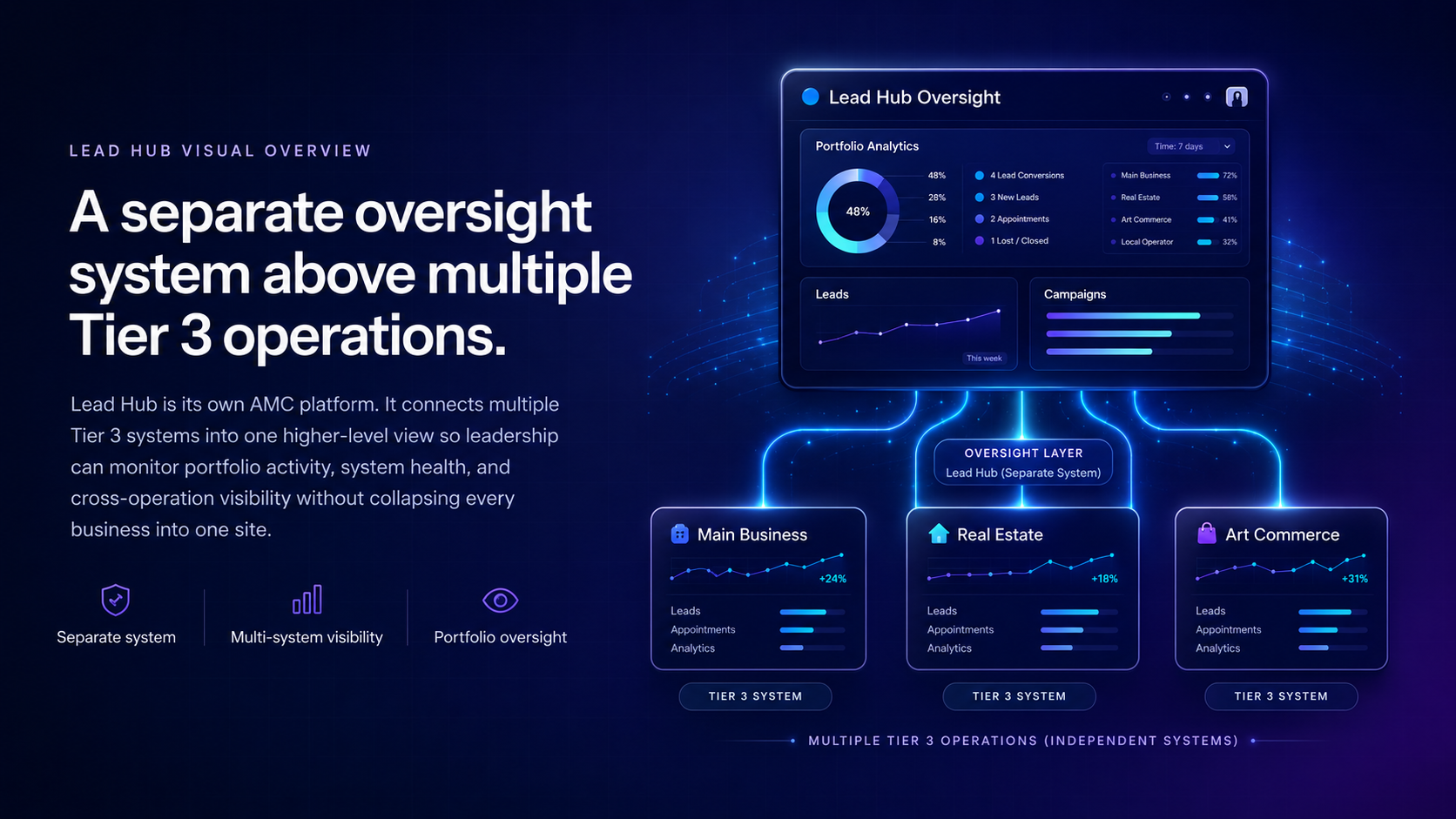 Lead Hub shown as a separate oversight dashboard connected to independent Tier 3 systems for a main business, real estate operation, and art commerce operation.